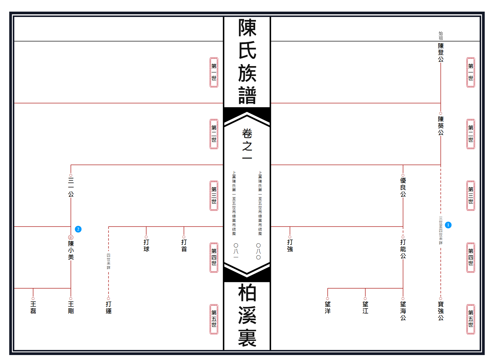 谱书世系表跳过断代行